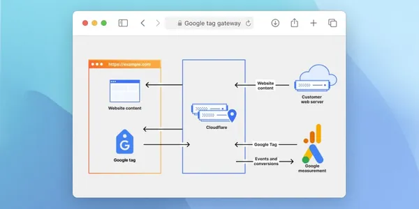 Google Tag Gateway (GTG) : fonctionnement, intérêt et limites