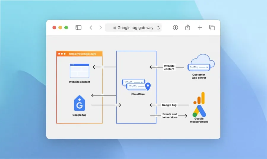 Google Tag Gateway (GTG) : fonctionnement, intérêt et limites