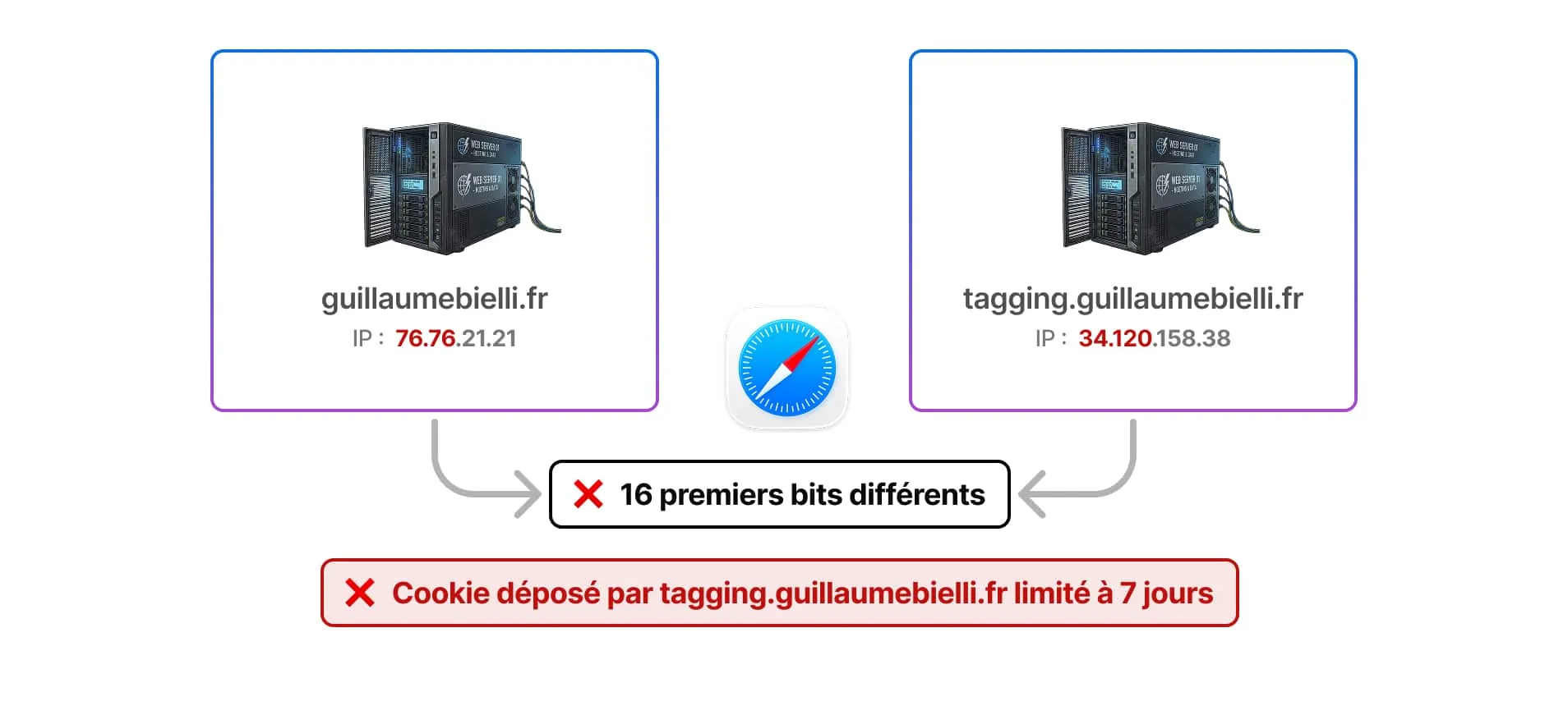 ITP - Third-party IP address cloaking