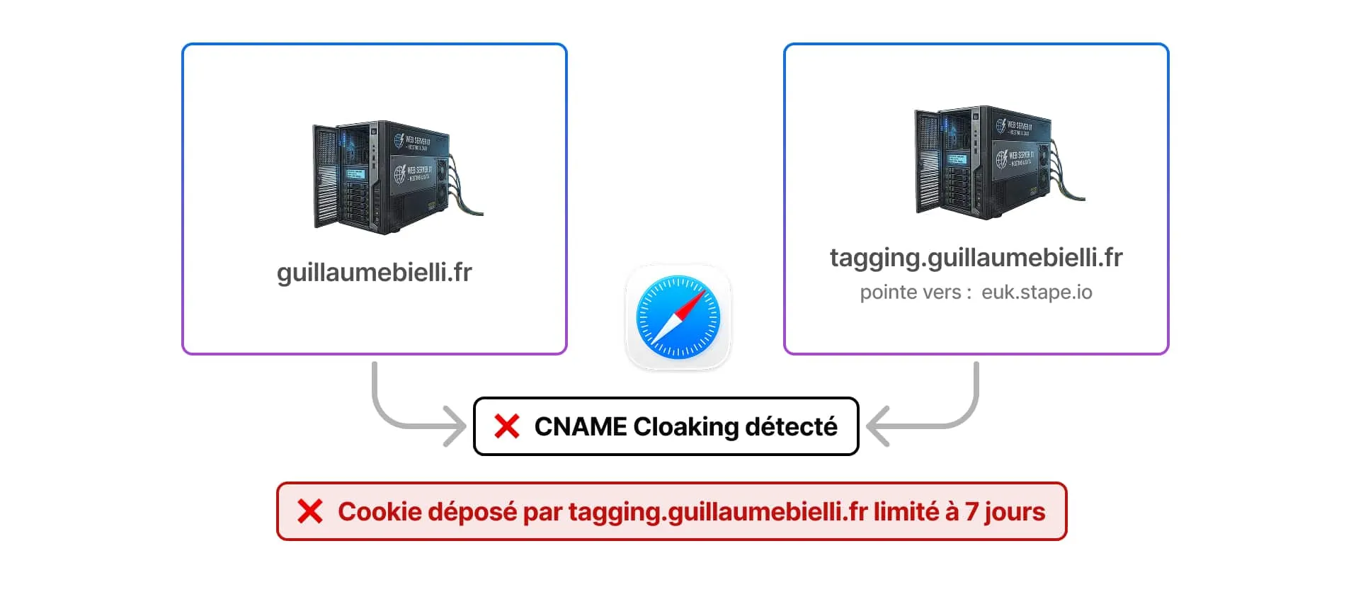 ITP - CNAME cloaking