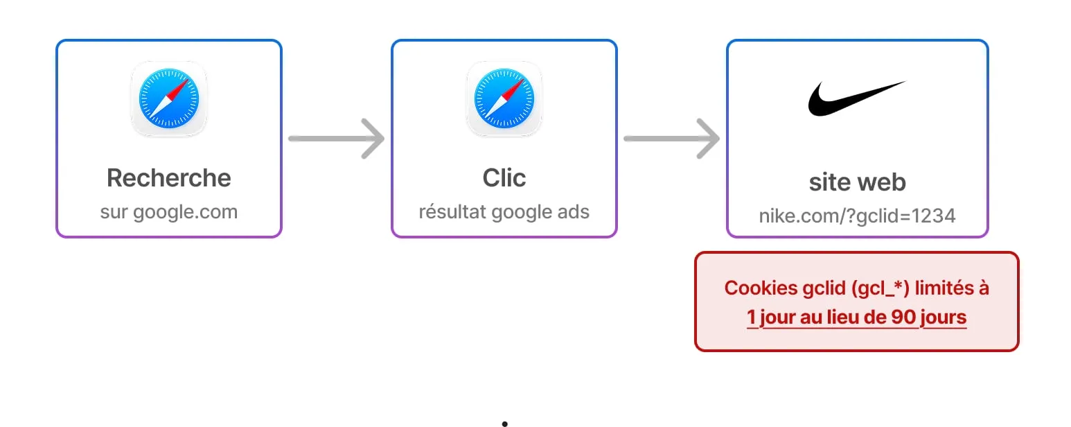 Google Ads gclid