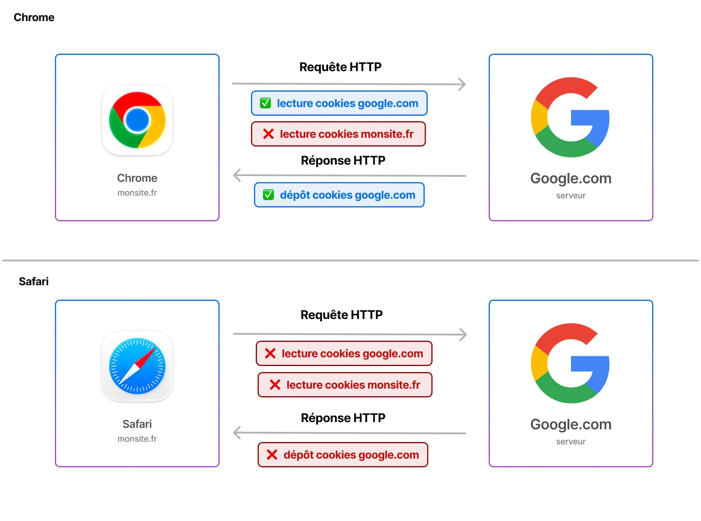Lecture des cookies tiers