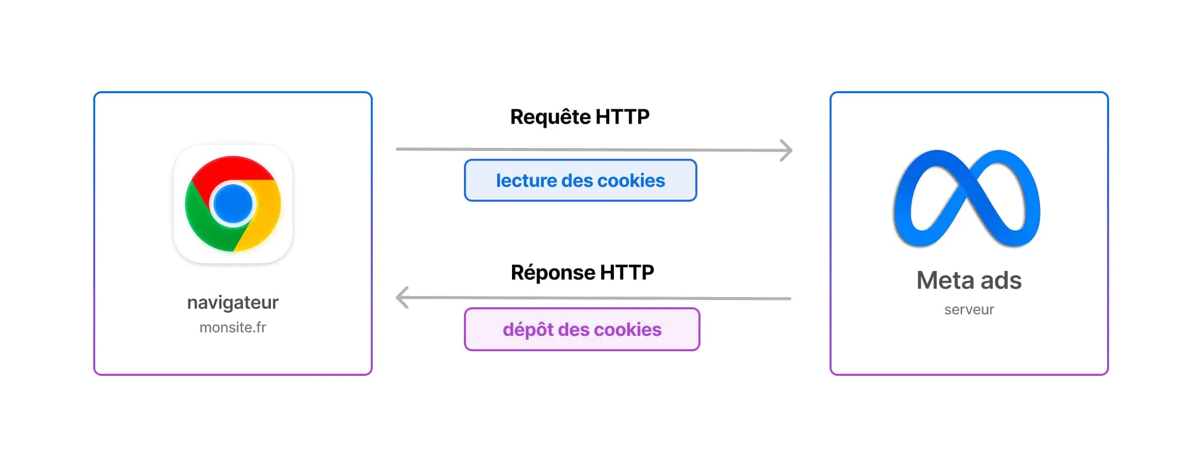 Communication HTTP
