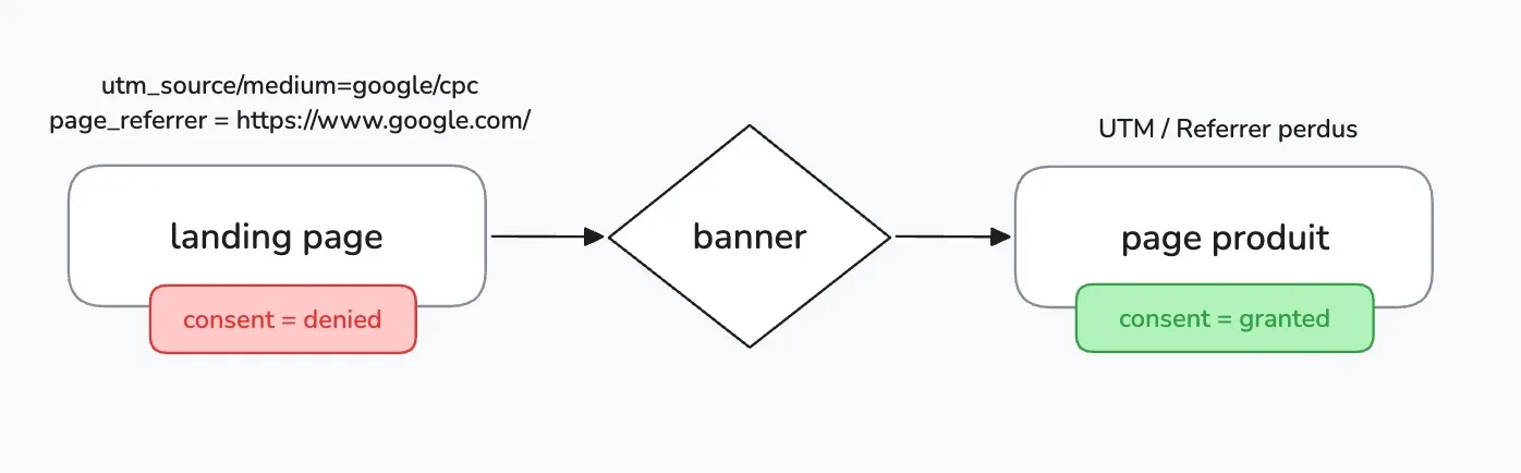 perte des UTM et du referrer de la landing page lorsque l'utilisateur navigue avant qu'il accepte les cookies